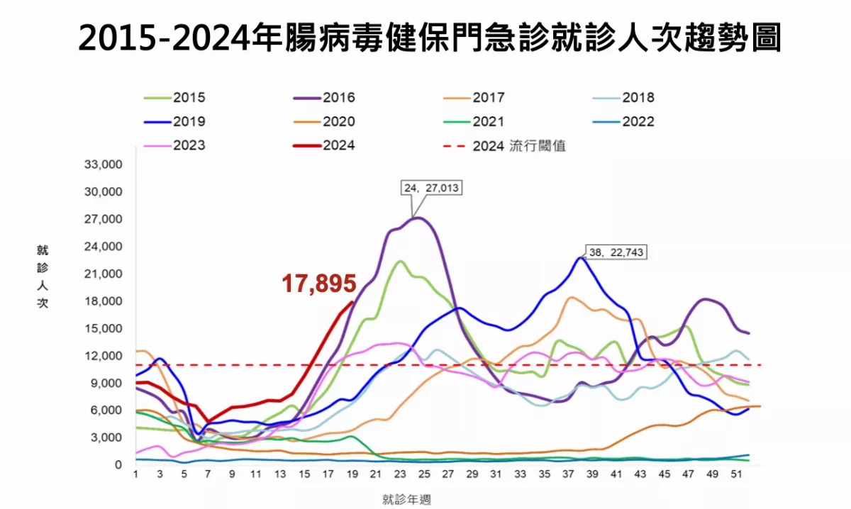 腸病毒續10年新高 台大醫估這時間後漸下降