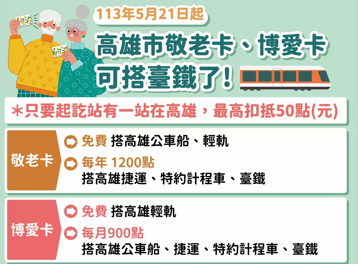 高市敬老、博愛卡社福點數　5/21起適用搭乘台鐵
