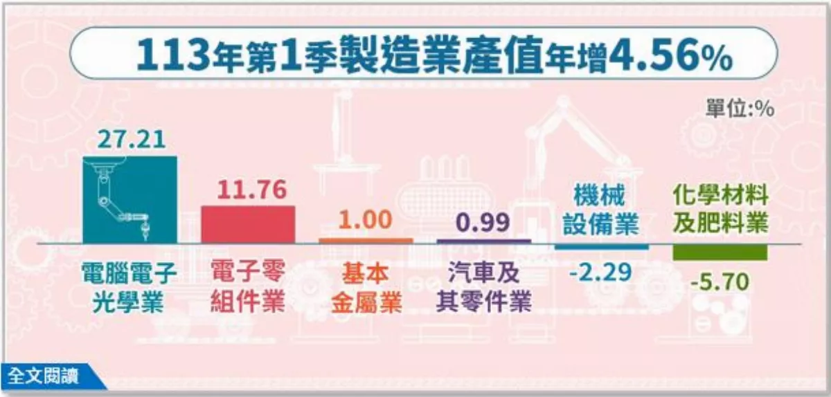 受惠AI需求成長 製造業Q1結束連5季衰退