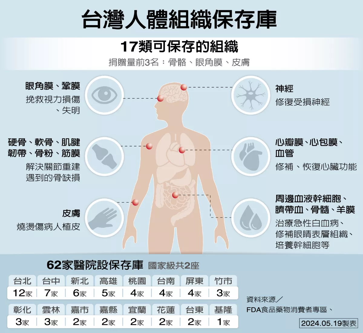 資源共享 人體組織保存庫應速整合