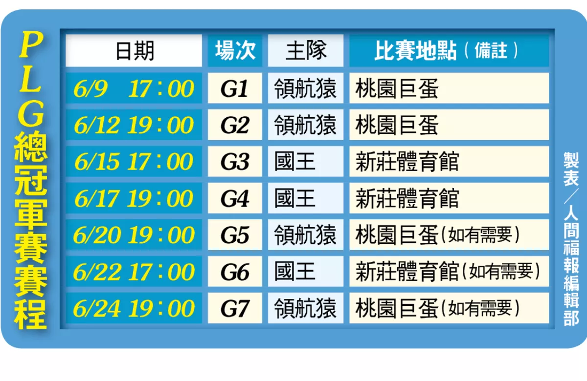 PLG總冠軍賽 首戰周日登場