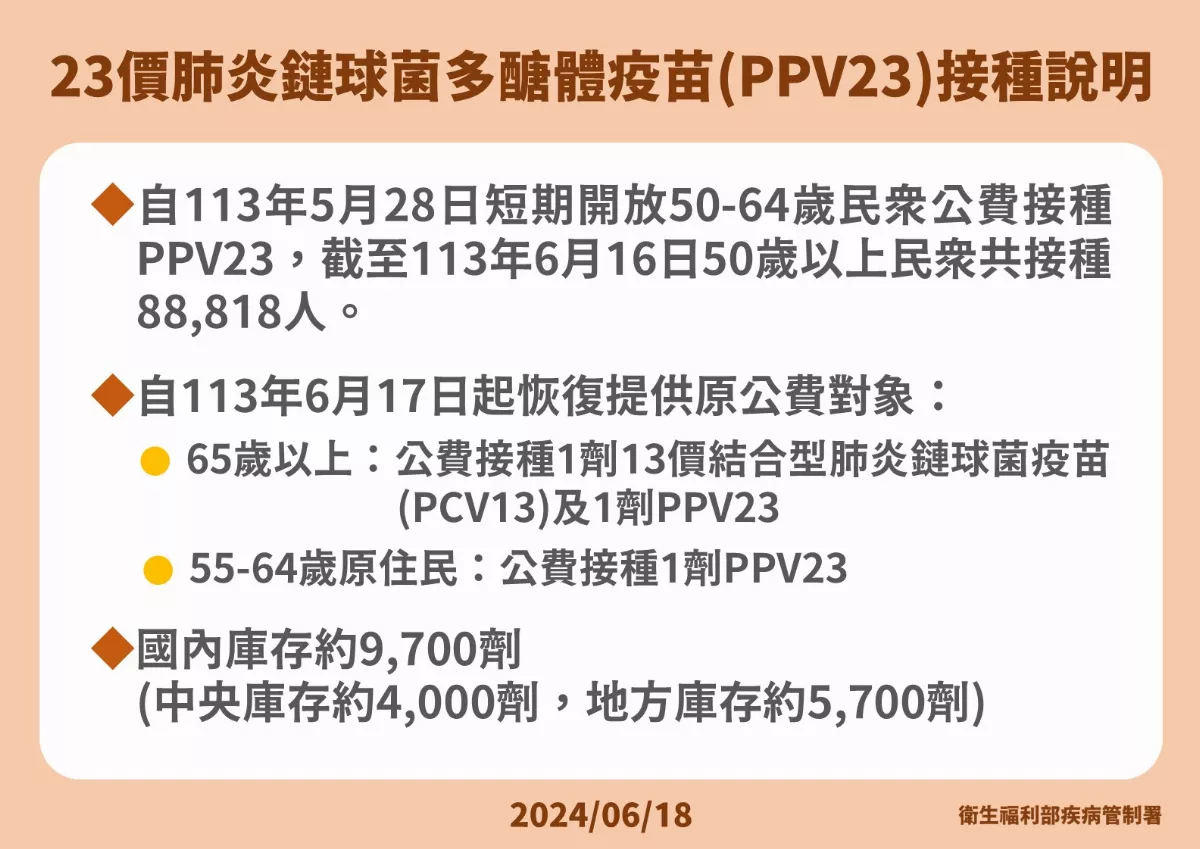 肺炎鏈球菌疫苗施打結束 未滿65歲不再免費