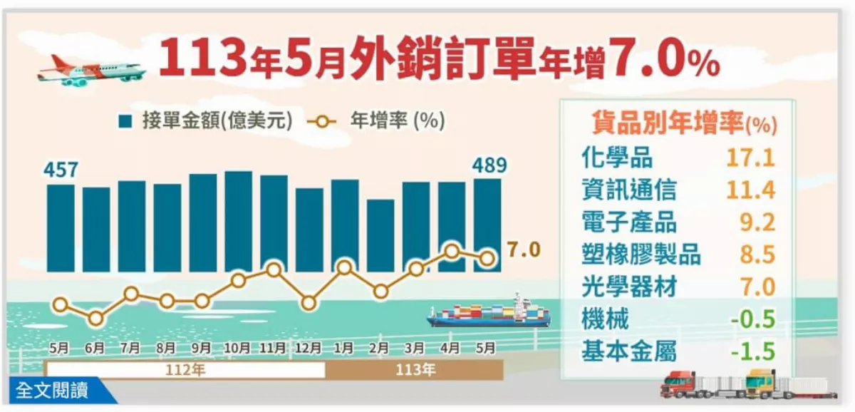 5月外銷訂單年增7% 資通產品創同期新高