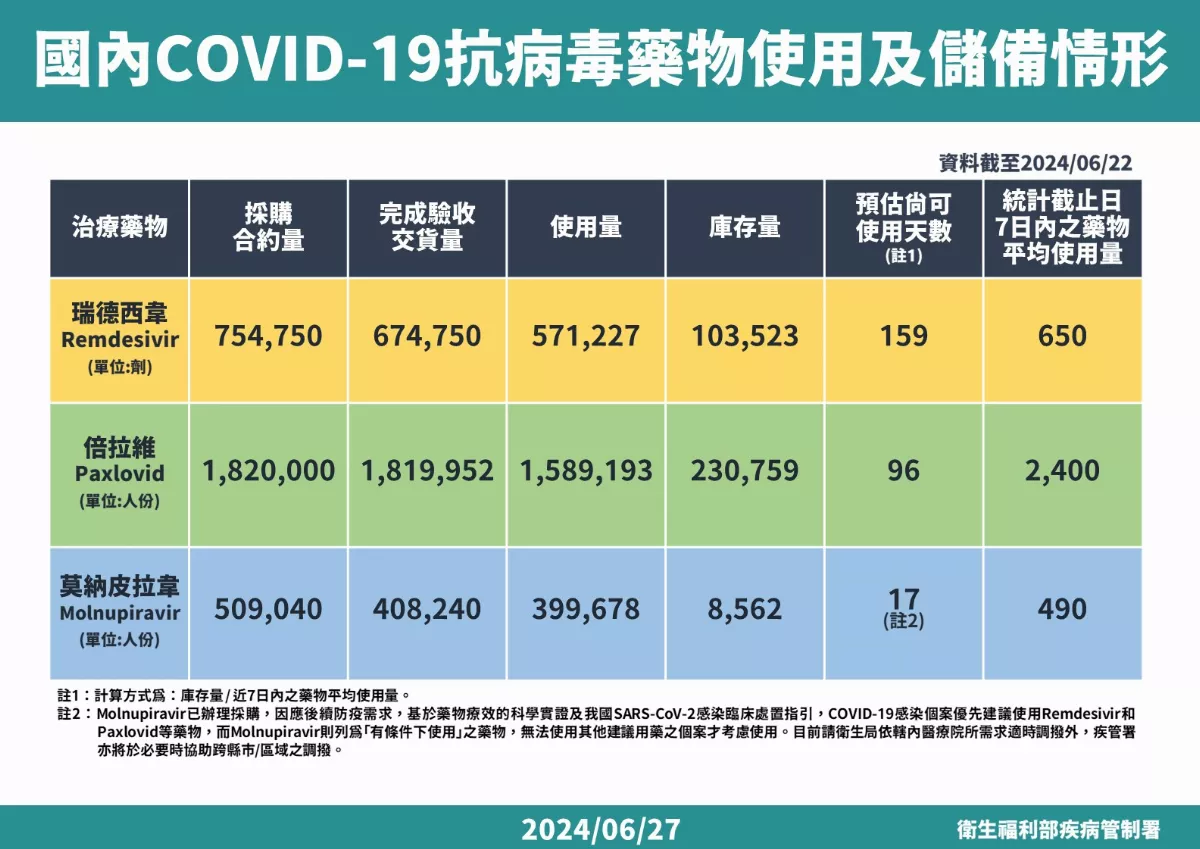 新冠疫情升溫估7月中高峰 抗病毒藥物調度吃緊