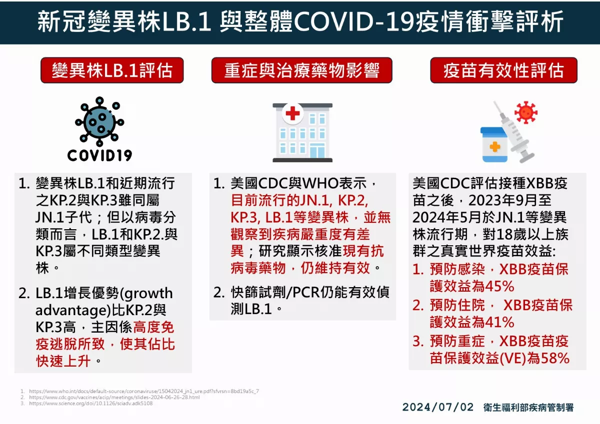 新冠單周暴增60％死亡案例 多為65歲以上長者