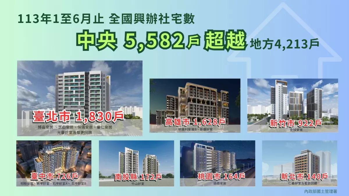 社宅直接興建戶數達86% 今年底12萬戶將達標 