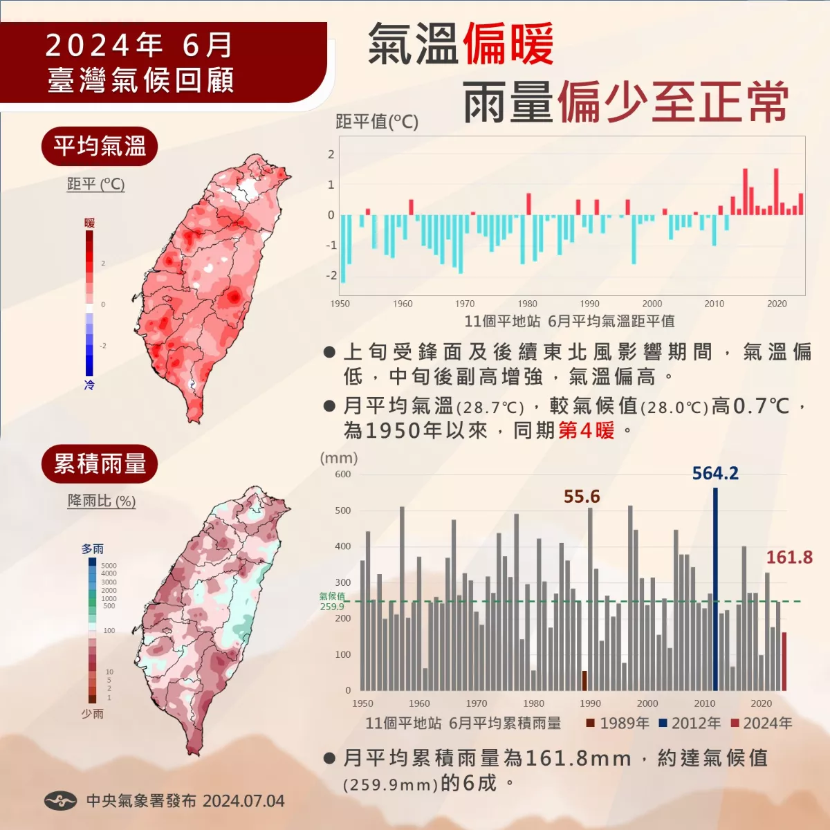 全台飆高溫！今年6月氣溫達1950年以來同期第4暖