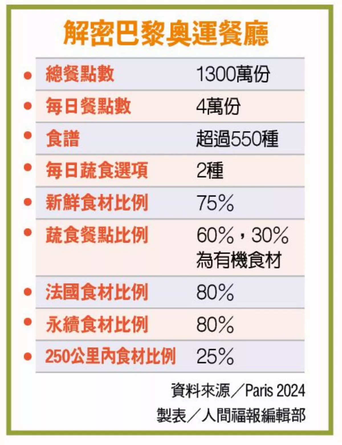 奧運／每日端4萬份永續餐 史上最環保