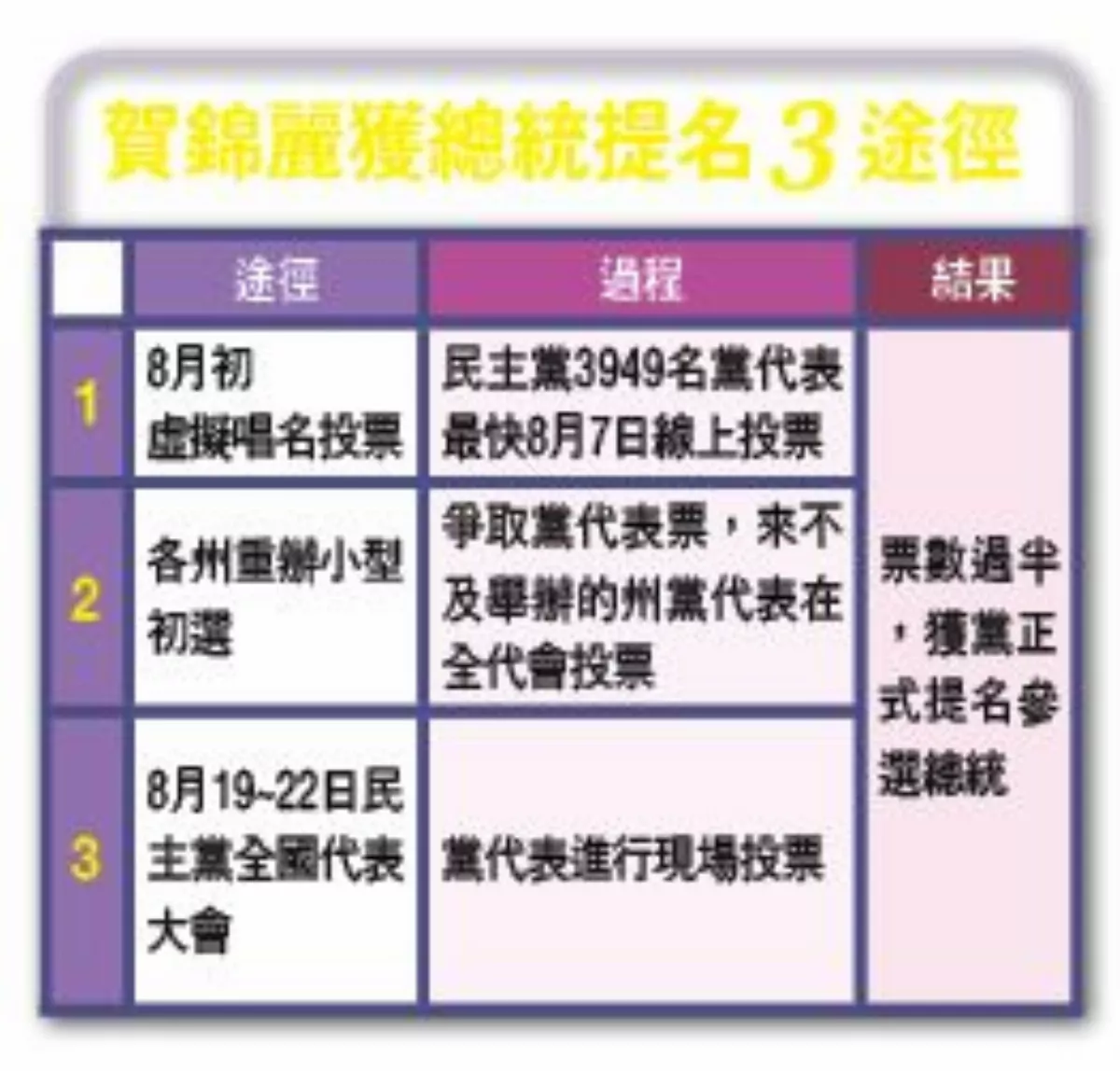 拜登震撼退選  力挺賀錦麗接棒