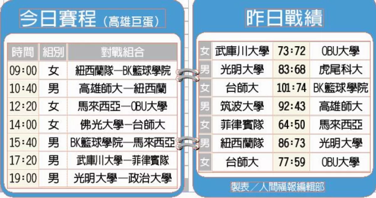 佛光盃 光明大學、政大闖進4強