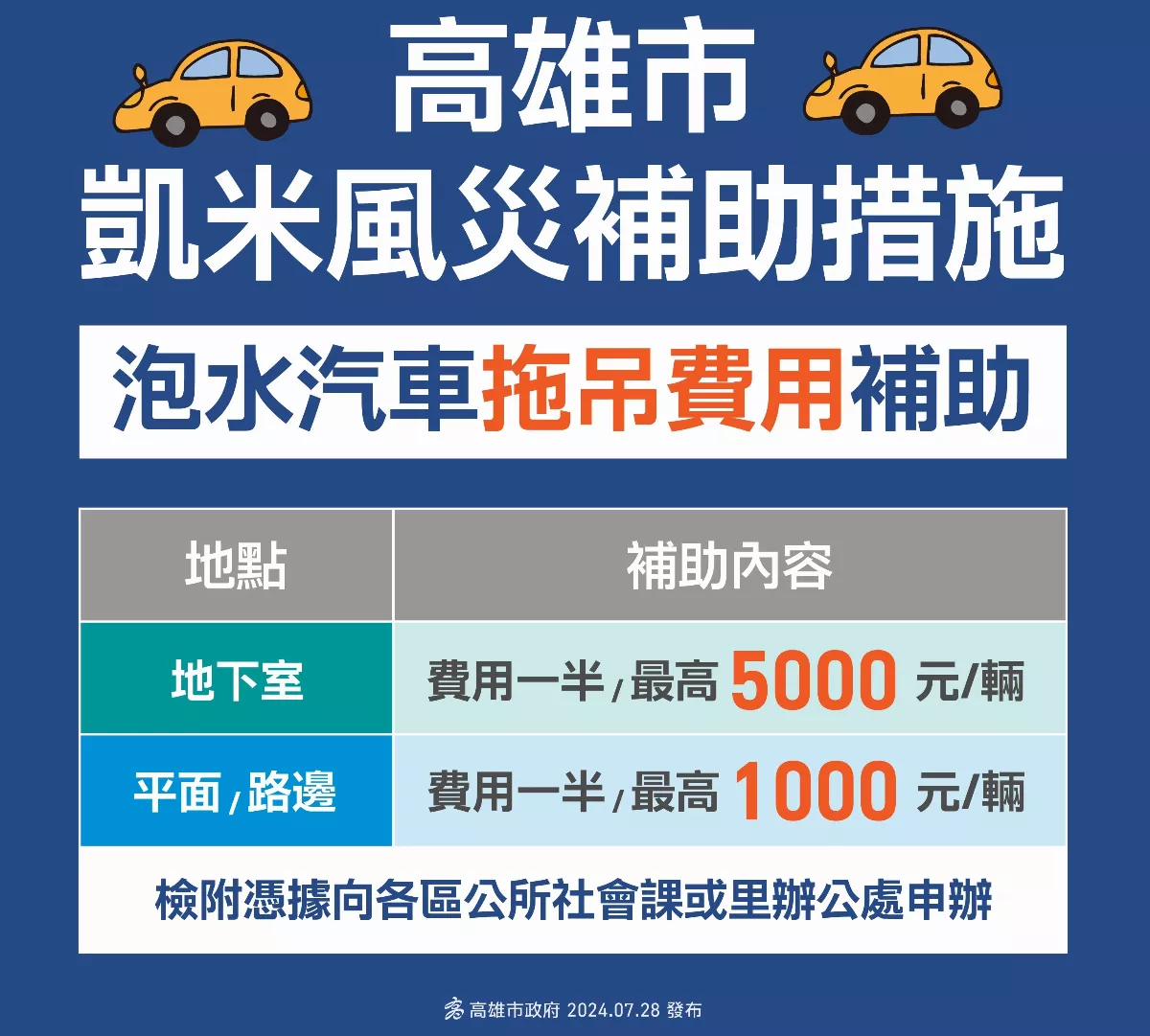 凱米風災泡水汽車　高市補助拖吊費最高5千元
