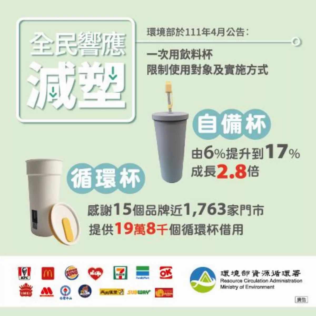 9月全國不提供一次性塑膠杯 估每年可減7.9億杯