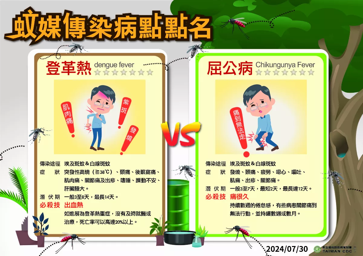 颱風過境要清除積水 降登革熱傳播風險