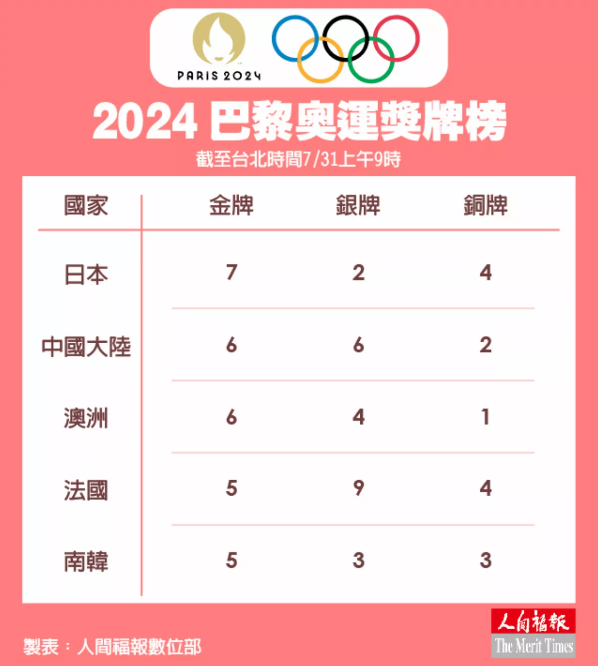 奧運／美國隊史3000面獎牌到手 奧運泳賽仍鬧金牌荒