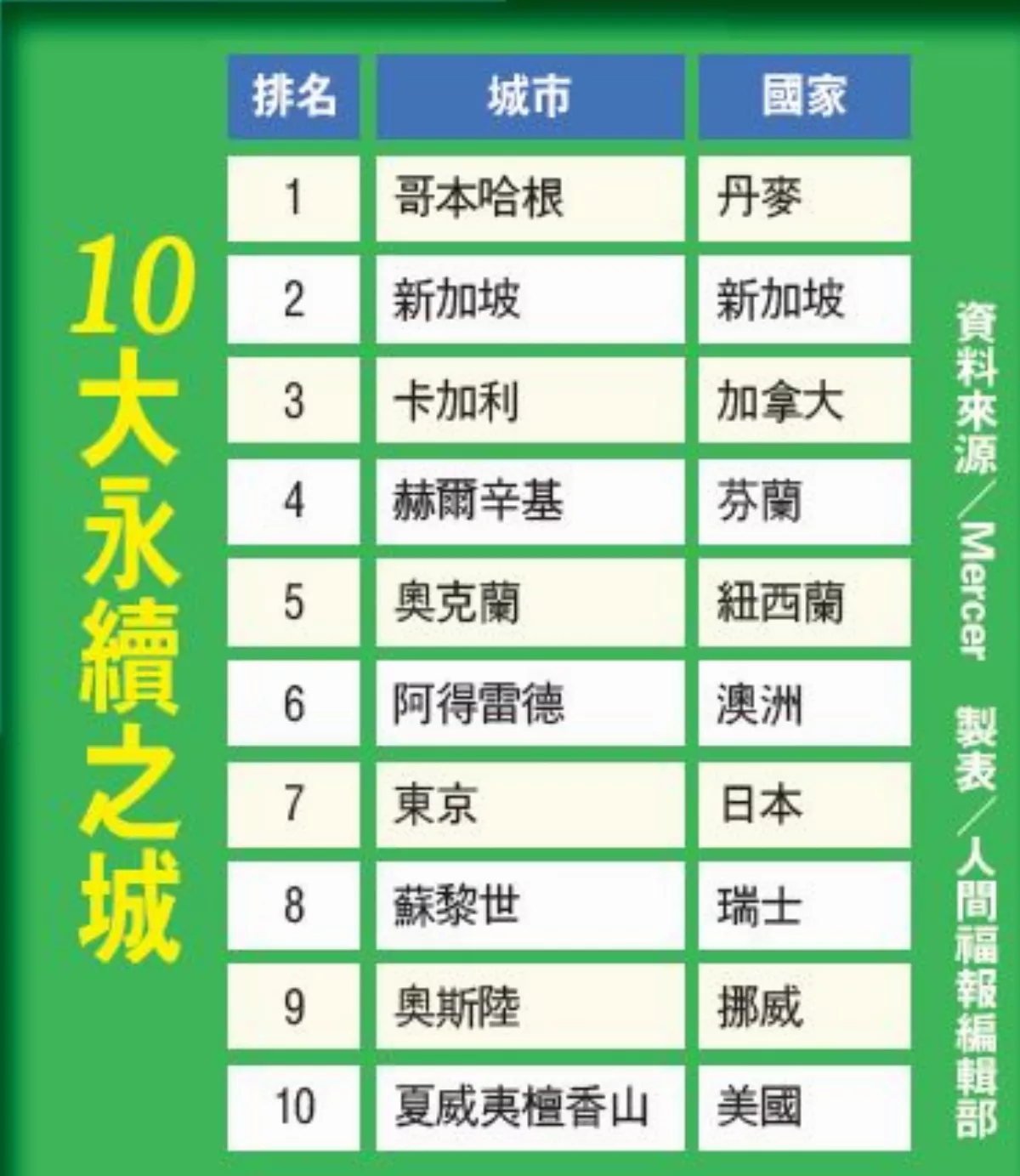 全球10大永續城 哥本哈根奪魁