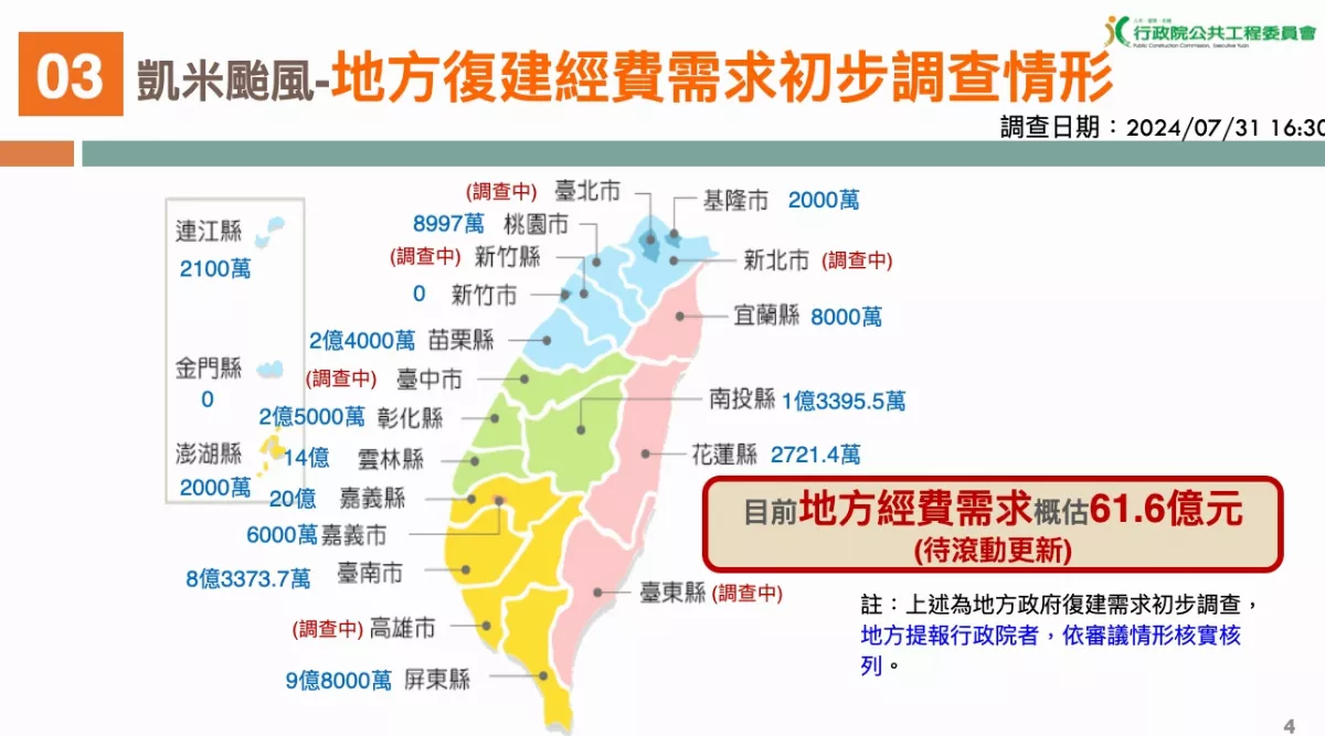 凱米颱風農損上看27億 各縣市復建經費逾61.6億