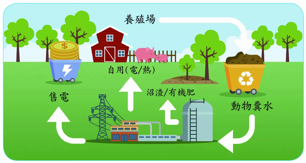沼氣發電