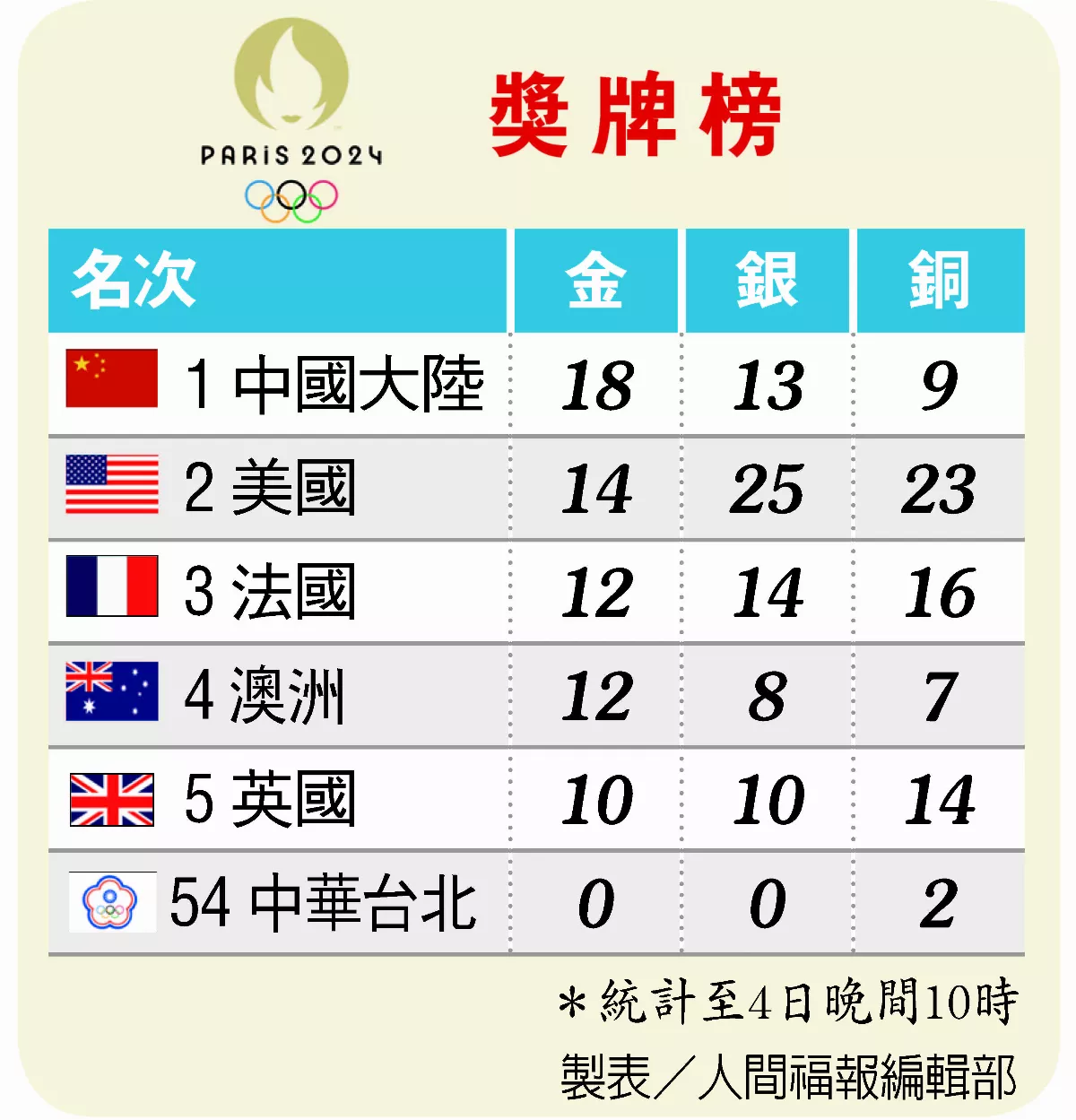 奧運／吳詩儀拳擊奪銅  陳念琴、林郁婷晉4強