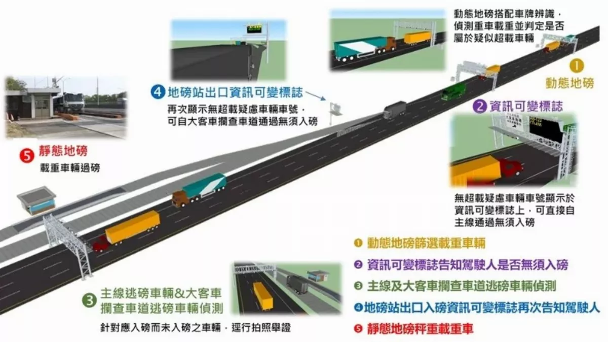 國道貨櫃車過磅新制 10月起門架顯示車號免進站
