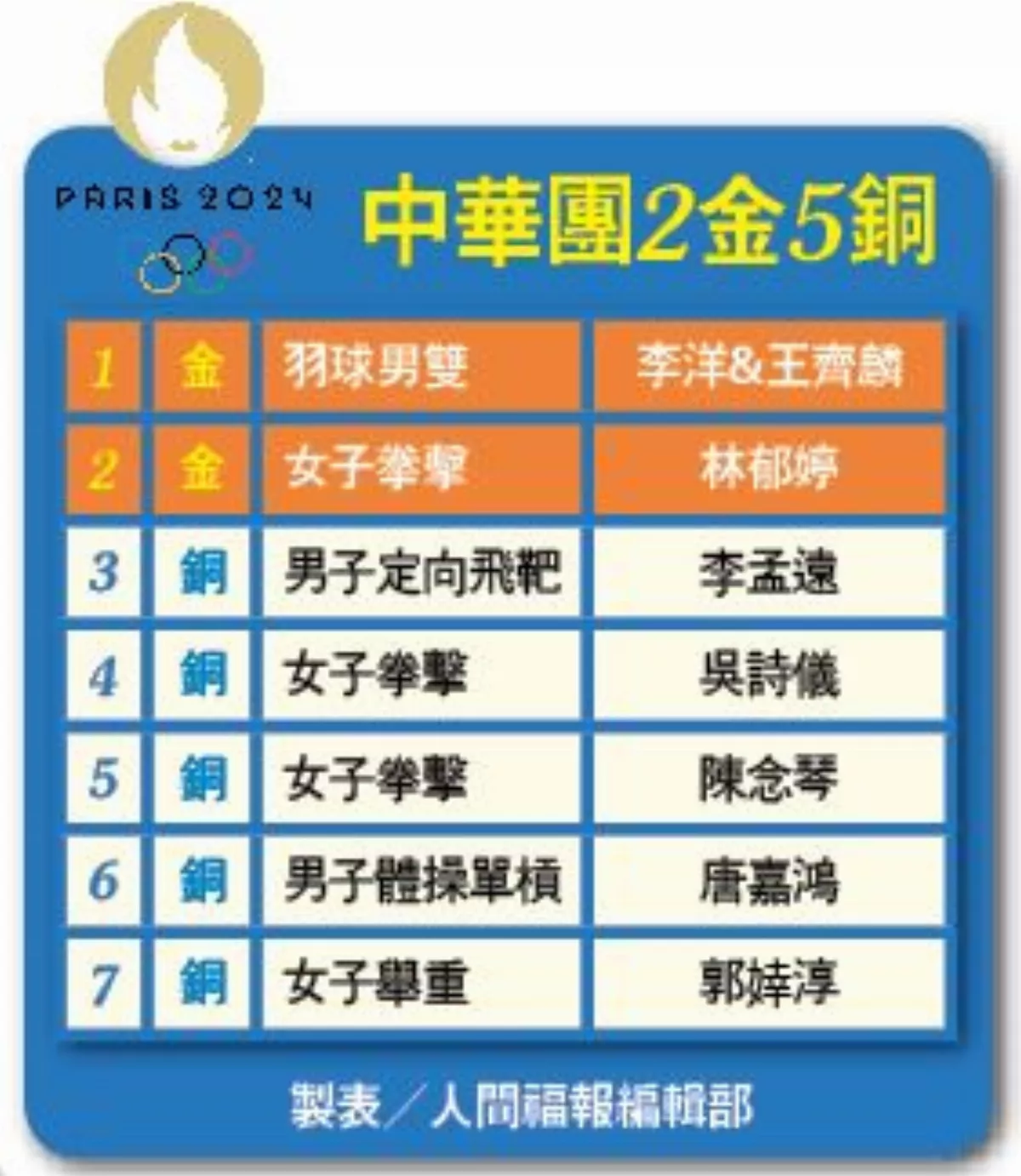 林郁婷拳力奪金 淚謝台灣