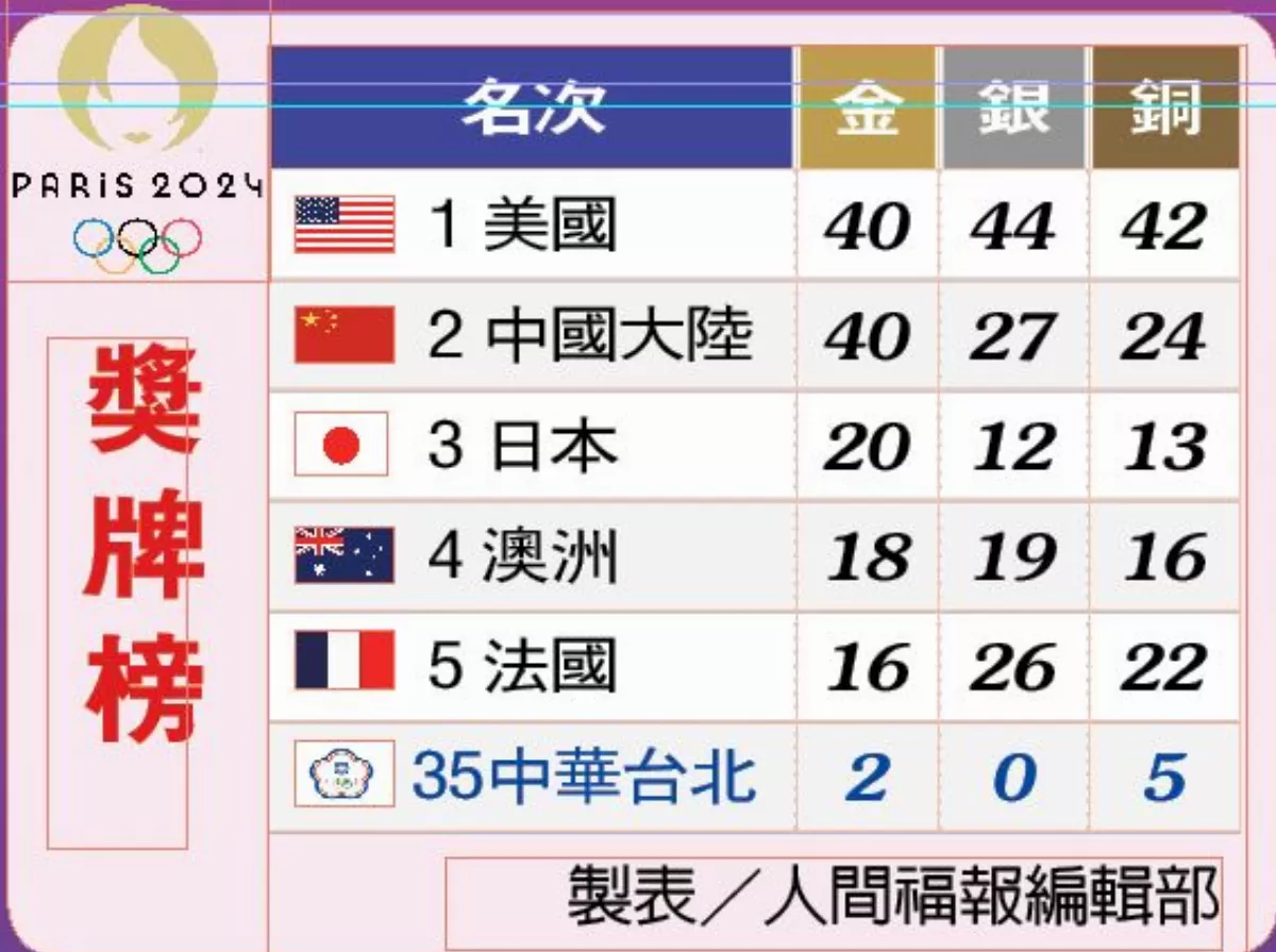 巴黎奧運落幕  洛杉磯接棒