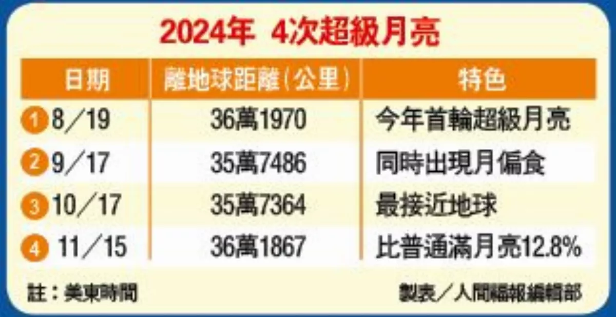 2024首輪超級月亮 明登場