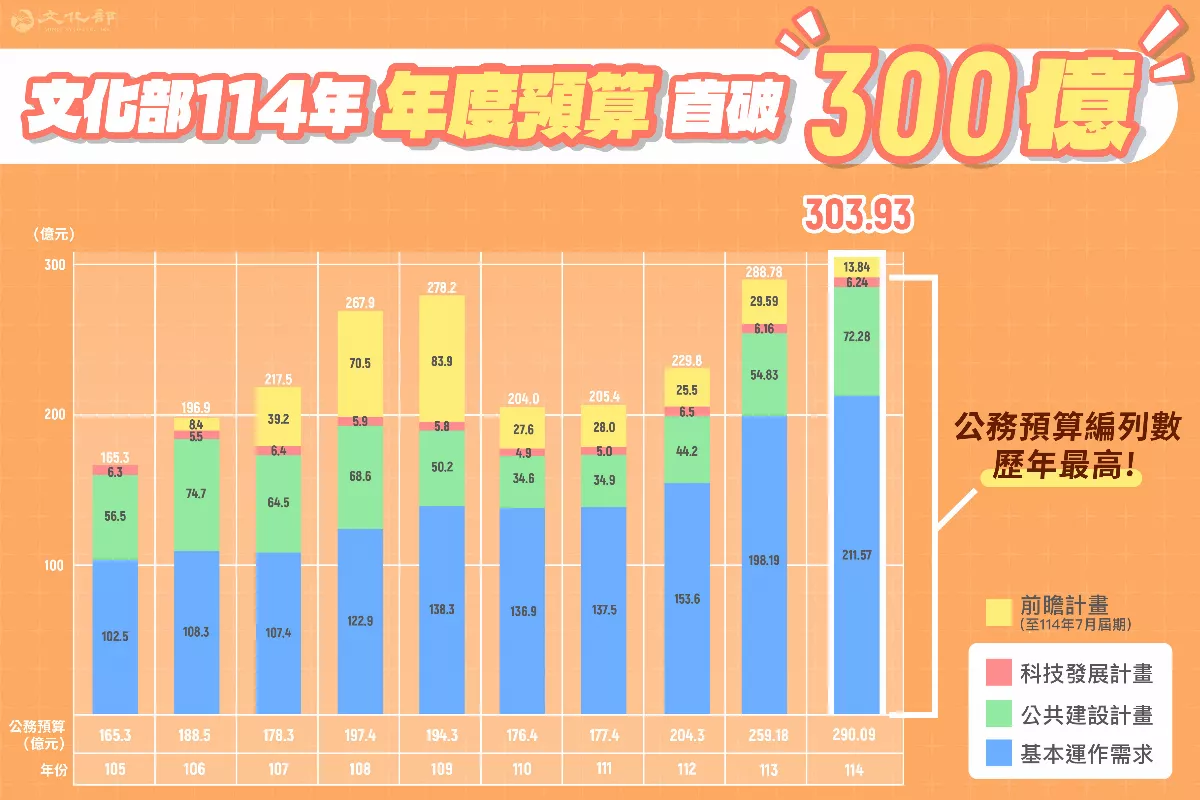 歷年最高　文化部明年預算加前瞻首破300億元　