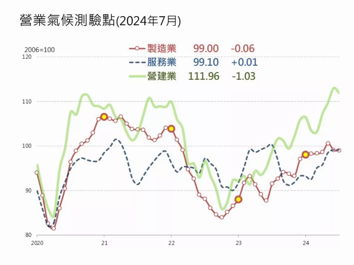 房貸放貸趨保守 7月營建業趨勢轉向下滑