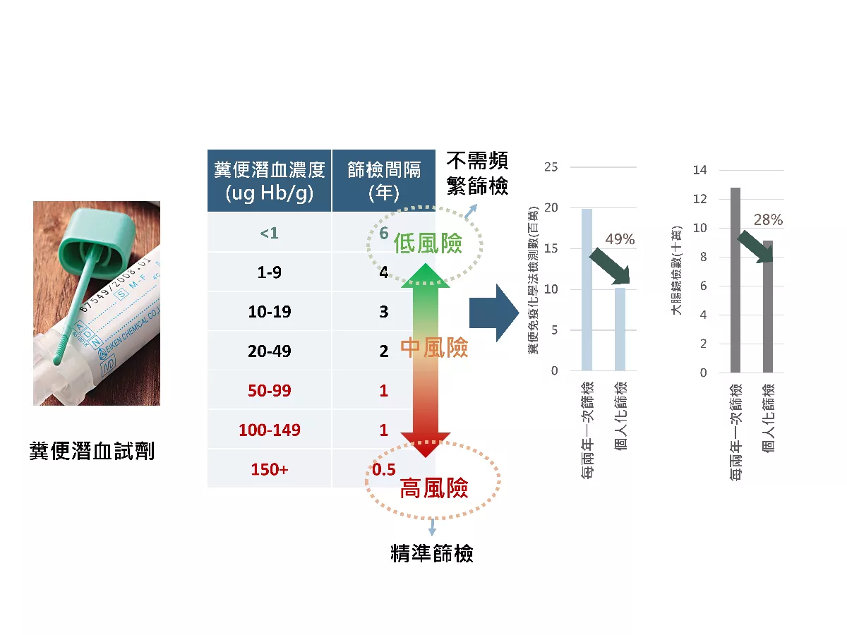 大腸癌篩檢個人化 糞便潛血濃度可預測