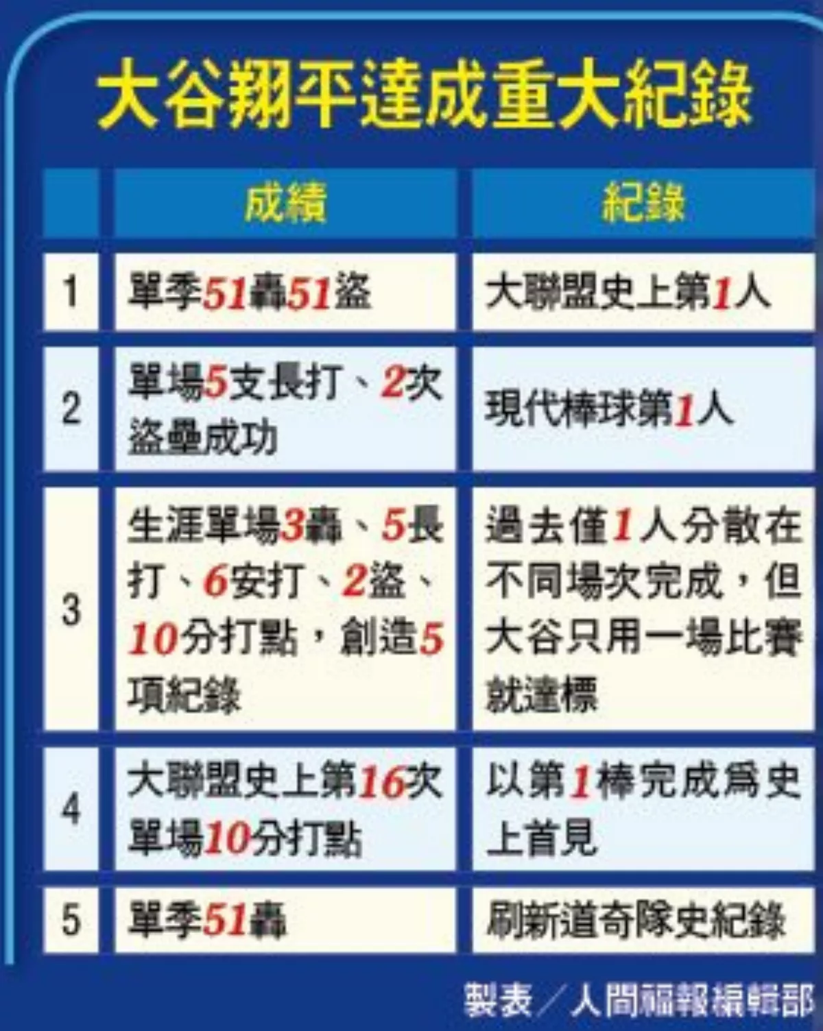 大谷51轟51盜 MLB第1人