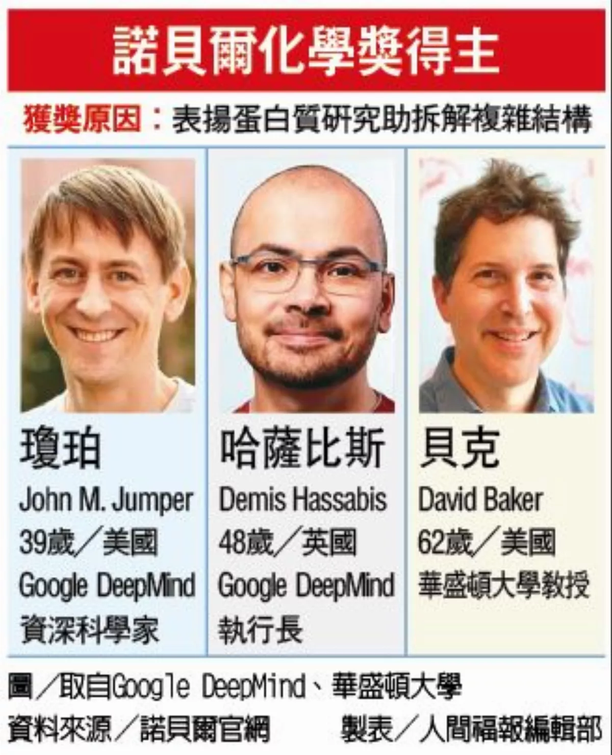 3美英蛋白質專家 獲諾貝爾化學獎