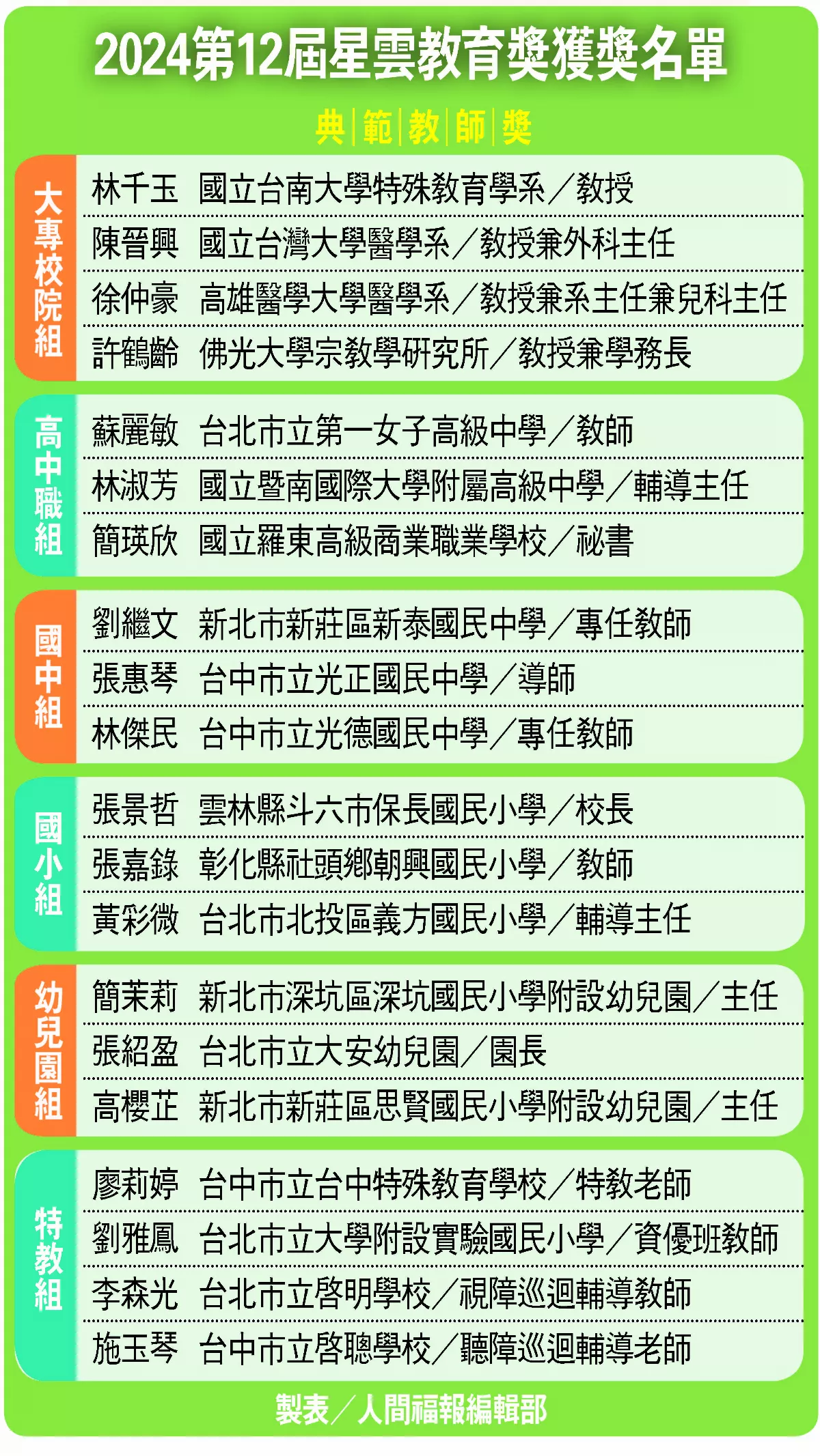 正向共好 20教師獲星雲教育獎