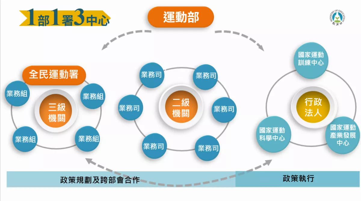 運動部規畫快速落地  目標2025年正式掛牌