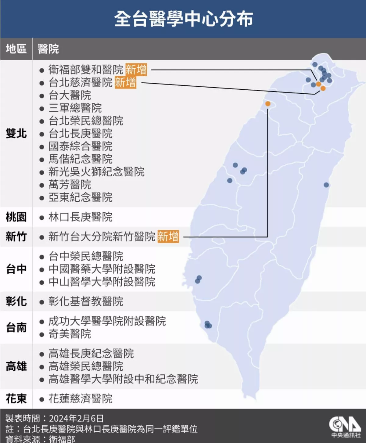 台北區醫學中心家數增遭糾正 衛福部：納評鑑參考