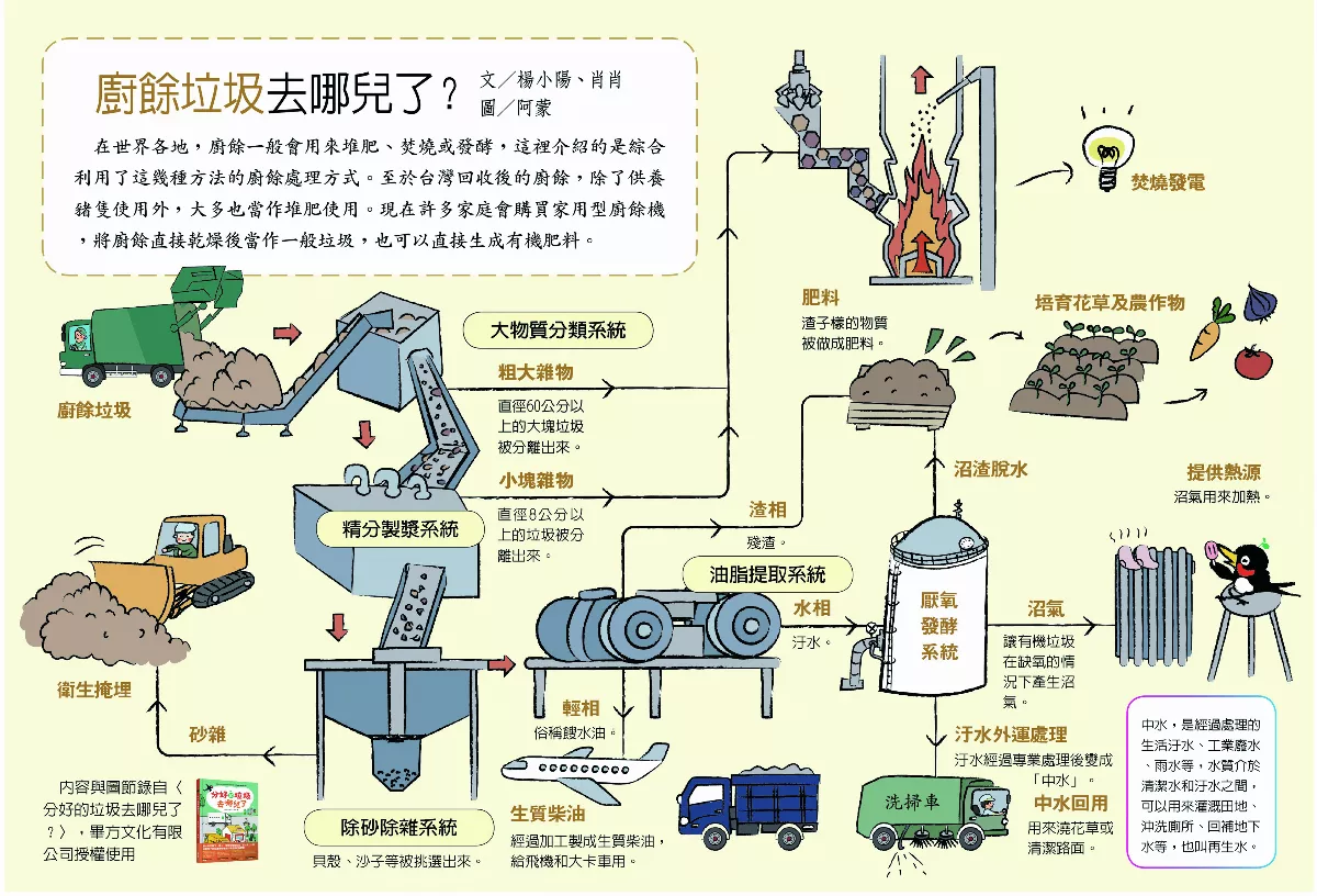 廚餘垃圾去哪兒了？ 