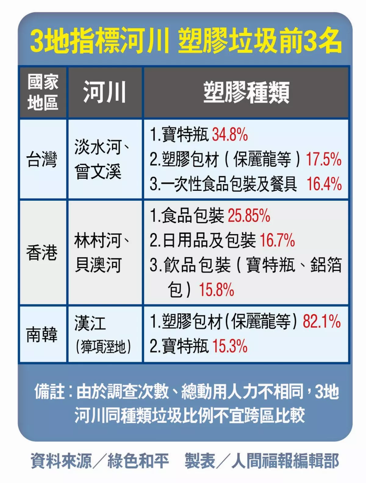 台韓港河川垃圾 塑膠占9成