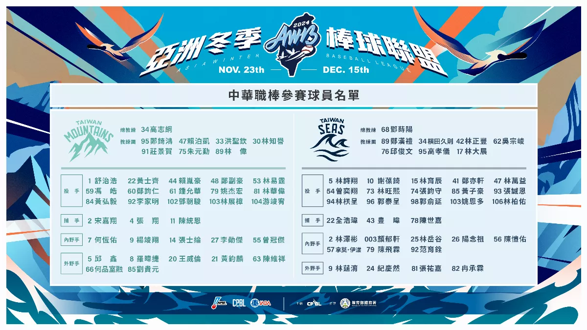 冬盟／高志綱鄧蒔陽領軍 山林海洋兩隊公布名單