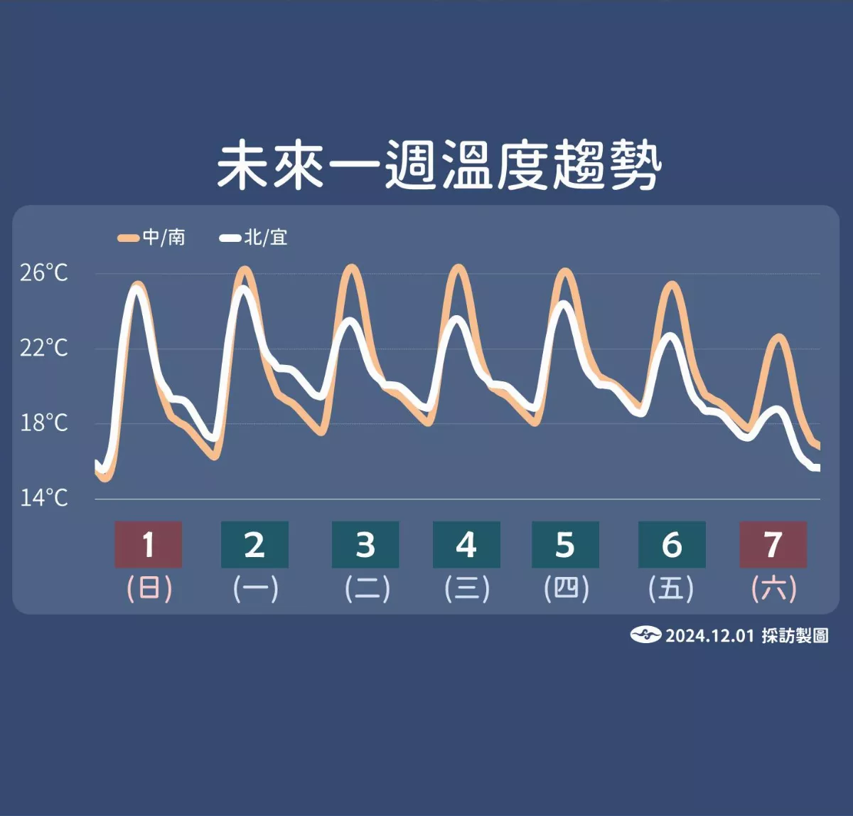 今明天氣晴朗、周二起北東下雨　周末北台下探15度