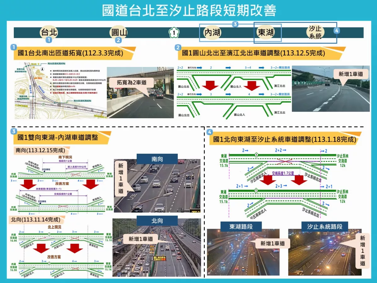 國道北汐路段車道調整 車速提升、回堵減少見成效