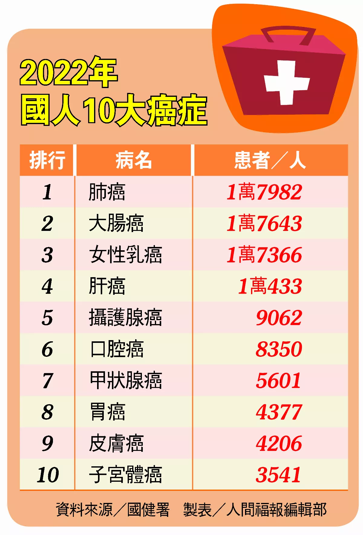 癌症時鐘快轉17秒 肺癌連2年居首