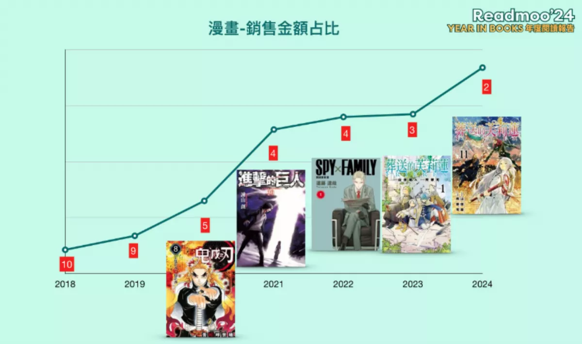 2024年讀墨電子書閱讀報告 漫畫類型銷售成長近五成