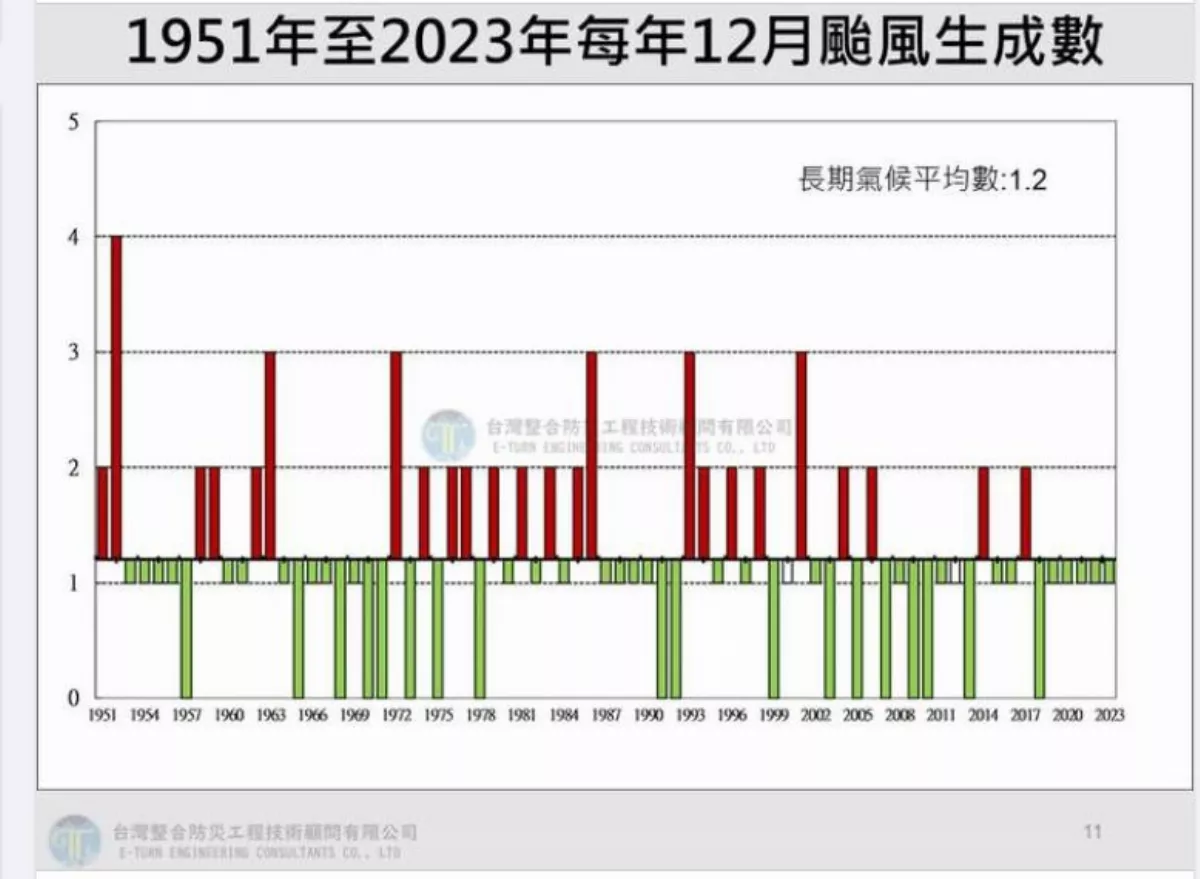 12月平均1.2個颱風 跨年颱風蘇力歷年最晚生成