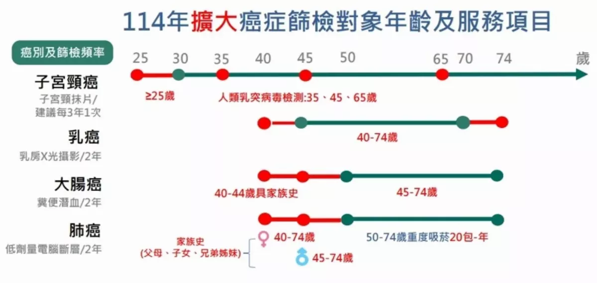 明年4癌擴大公費篩檢對象 民眾最多省7千