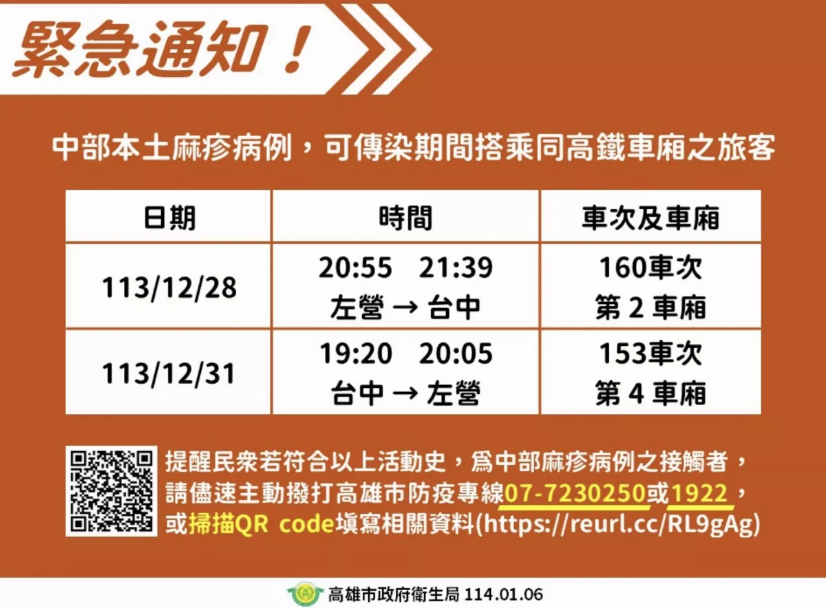 高市衛生局急尋 2高鐵車次曾和麻疹個案同車廂者