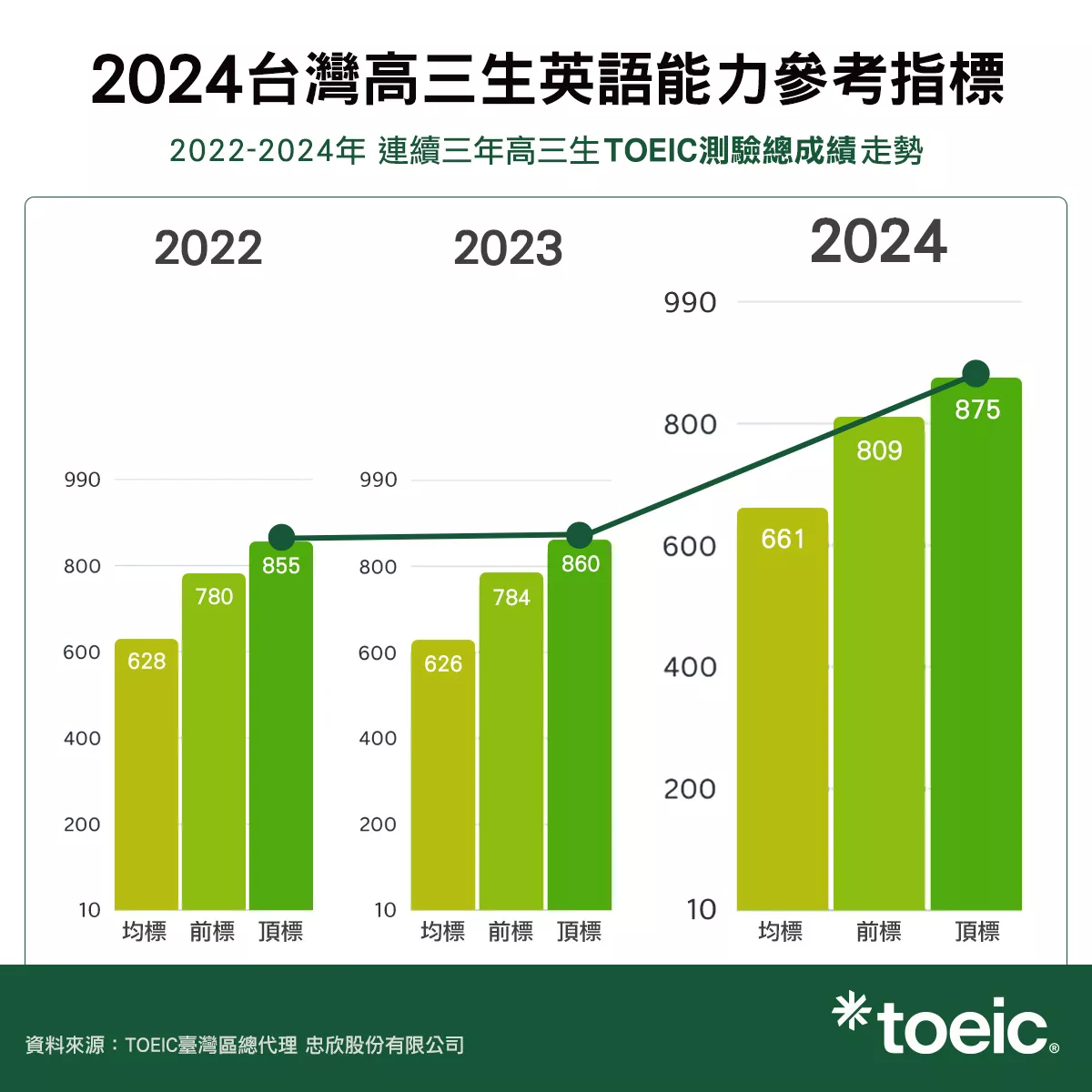 高三生多益成績  800分以上占比突破7%