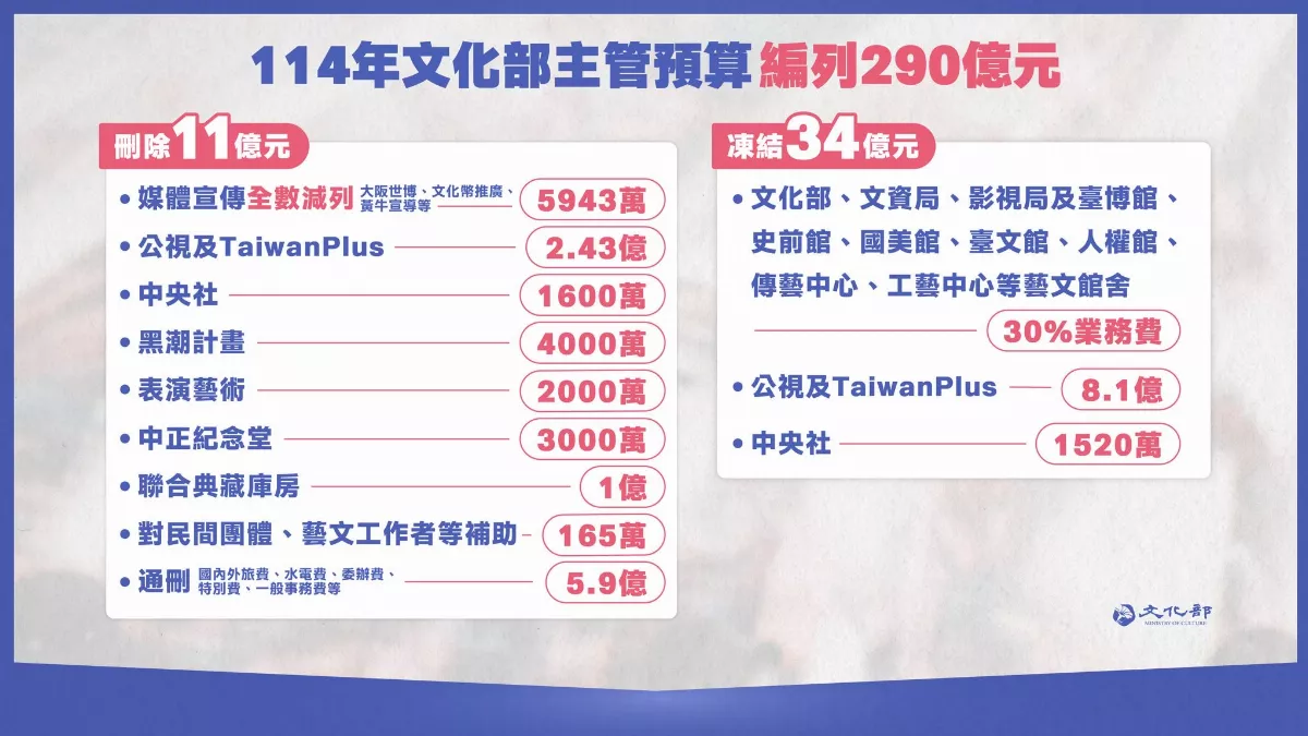 預算三讀通過 李遠：不合理刪減凍結 輕視台灣文化發展