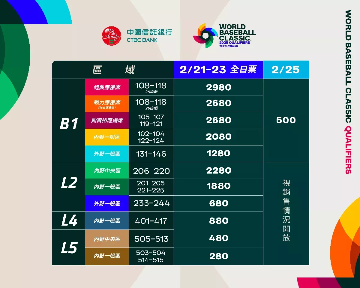 經典賽／資格賽票價最貴2980元 24日中午全面開賣