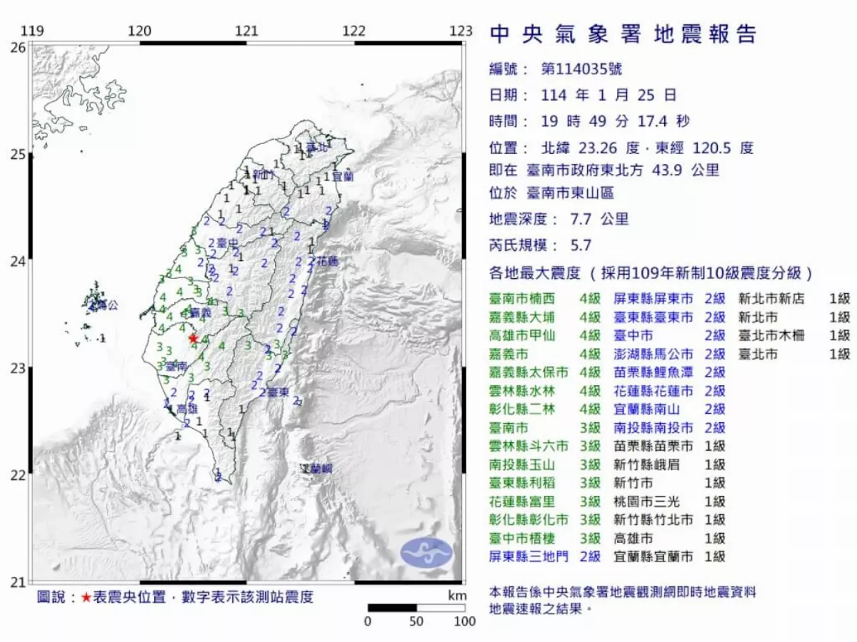 台南地震連2起規模5.7、4.8 最大震度4級
