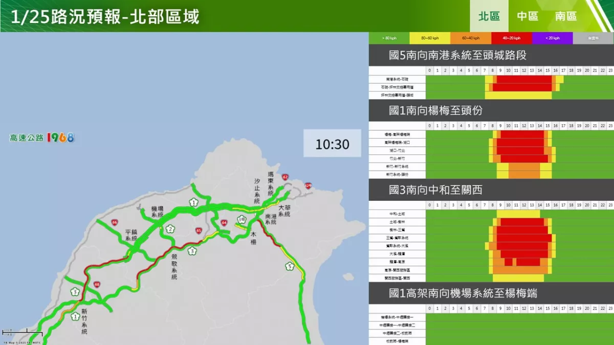 高公局揭最新路況 春節連假首日估南向車潮集中上午