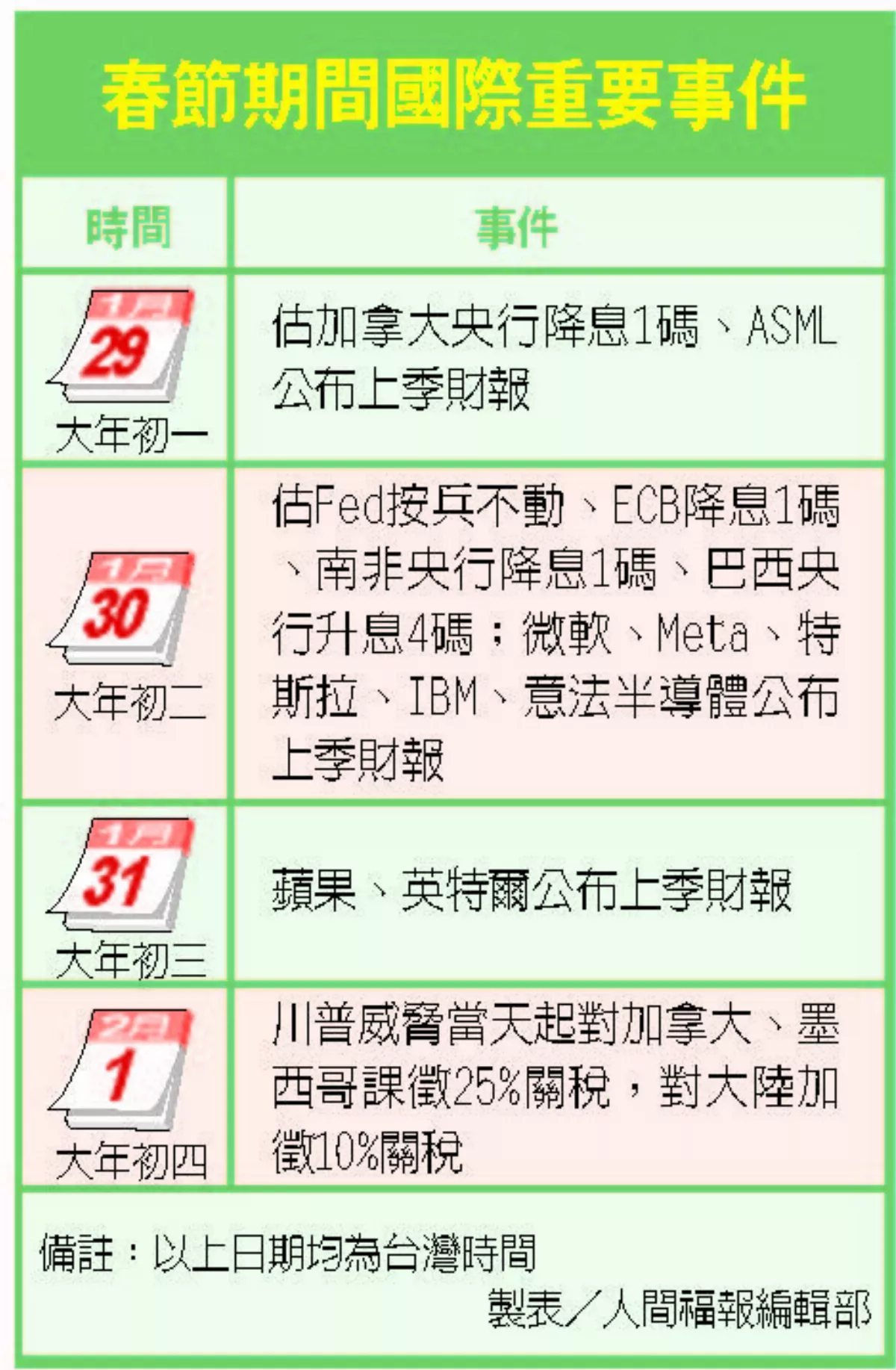 利率、財報加川普  春節全球金融不平靜